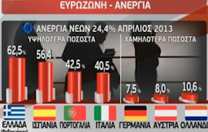 «Καλπάζει» η ανεργία με 12,2% στην Ευρωζώνη