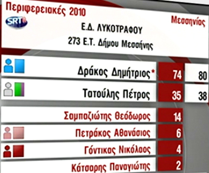 Ροή αποτελεσμάτων 1ο, (19:40)