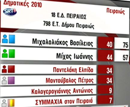 Ροή αποτελεσμάτων 2ο, (19:55)
