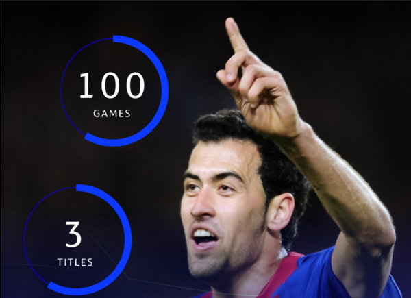 Στο κλαμπ των 100αρηδων του Champions League ο Μπούσκετς