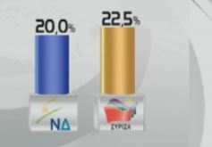Οριακό προβάδισμα δίνουν στον ΣΥΡΙΖΑ δύο νέες δημοσκοπήσεις