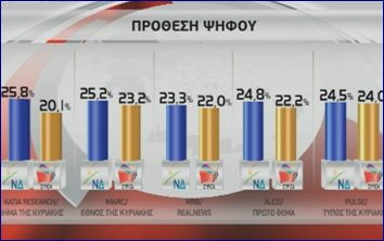 Προβάδισμα της ΝΔ σε πέντε νέες δημοσκοπήσεις