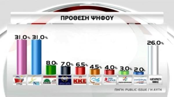 Κάλπη-θρίλερ δείχνουν οι νέες δημοσκοπήσεις