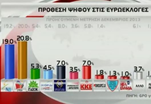 Προβάδισμα του ΣΥΡΙΖΑ ενόψει ευρωεκλογών