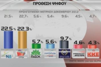 Μικρό προβάδισμα για τη Νέα Δημοκρατία σε νέα δημοσκόπηση