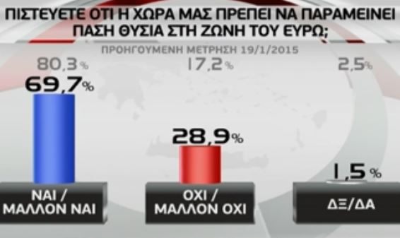 Δημοσκόπηση: Συμβιβασμό με υποχωρήσεις προβλέπουν οι πολίτες
