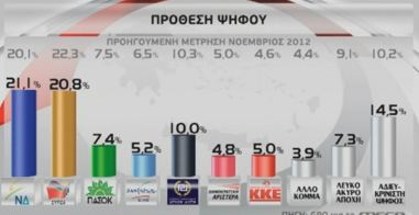 Μικρό προβάδισμα στη ΝΔ δίνει νέα δημοσκόπηση