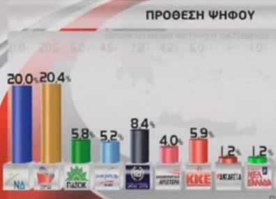 Μικρό προβάδισμα του ΣΥΡΙΖΑ έναντι της ΝΔ δείχνει νέα δημοσκόπηση