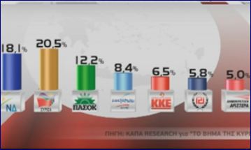 Νέα δημοσκόπηση φέρνει τον ΣΥΡΙΖΑ πρώτο με 20,5%