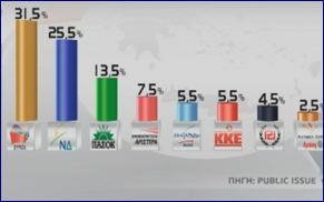 «Ντέρμπι» ΝΔ-ΣΥΡΙΖΑ στις τελευταίες δημοσκοπήσεις