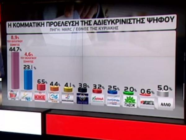 Δημοσκόπηση: Το κλειδί για το τελικό αποτέλεσμα είναι οι αναποφάσιστοι