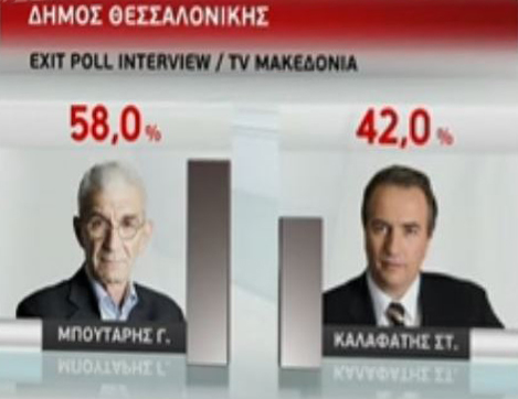 Exit Poll: Νίκη Μπουτάρη για το Δήμο Θεσσαλονίκης
