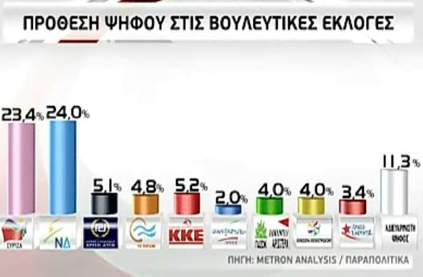 Ισοπαλία ΣΥΡΙΖΑ – ΝΔ σε δύο νέες δημοσκοπήσεις