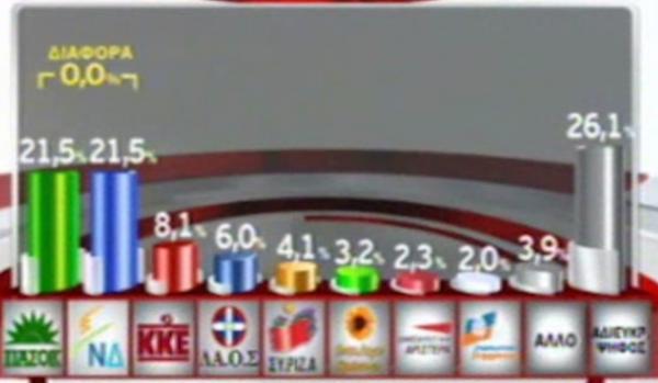 Έκλεισε η ψαλίδα ΠΑΣΟΚ-ΝΔ σύμφωνα με νέες δημοσκοπήσεις