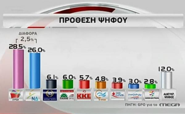 Προβάδισμα του ΣΥΡΙΖΑ στις τελευταίες δημοσκοπήσεις πριν την κάλπη