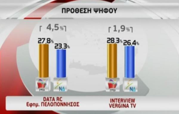 Μπροστά ο ΣΥΡΙΖΑ σε δύο νέες δημοσκοπήσεις