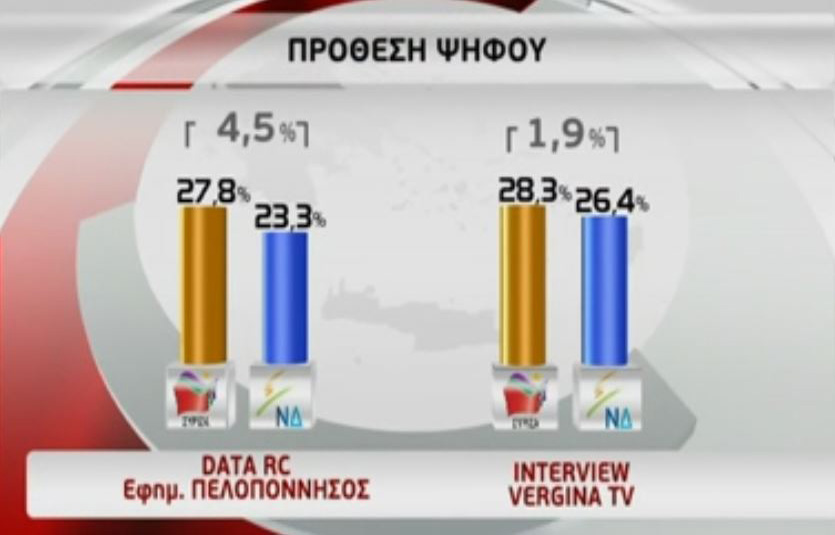 Μπροστά ο ΣΥΡΙΖΑ σε δύο νέες δημοσκοπήσεις
