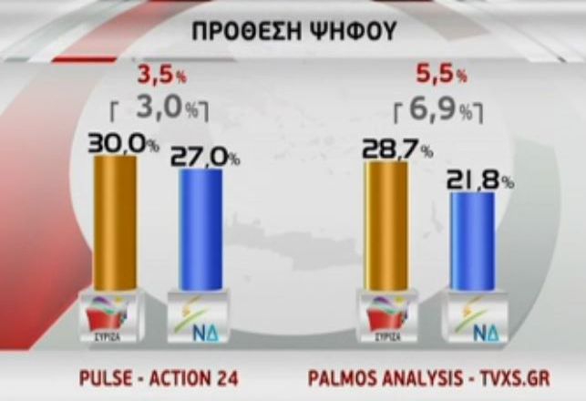 Στο 3% το προβάδισμα του ΣΥΡΙΖΑ σε νέα δημοσκόπηση