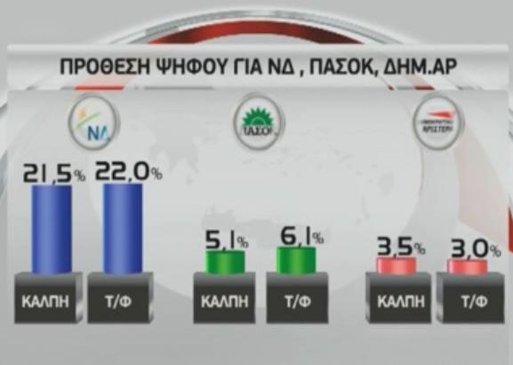 Μπροστά η ΝΔ στην πρώτη δημοσκόπηση μετά τη νέα κυβέρνηση
