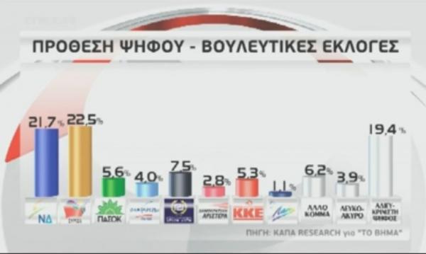 Προβάδισμα ΣΥΡΙΖΑ σε δημοσκόπηση της ΚΑΠΑ Research