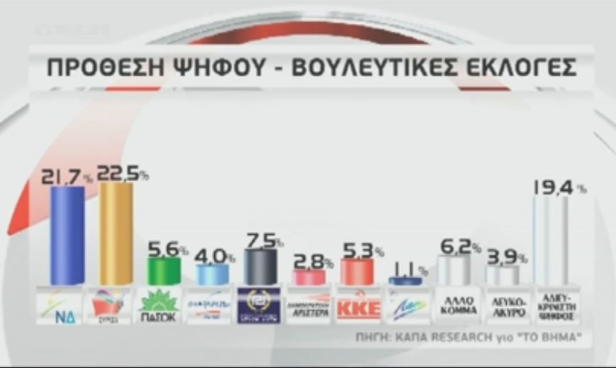 Προβάδισμα ΣΥΡΙΖΑ σε δημοσκόπηση της ΚΑΠΑ Research