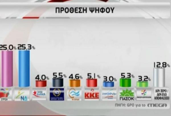 Δημοσκόπηση – Θρίλερ στην πρόθεση ψήφου για τις εκλογές