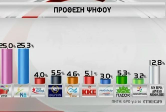 Δημοσκόπηση – Θρίλερ στην πρόθεση ψήφου για τις εκλογές