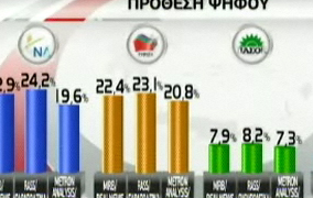 Οριακή η διαφορά μεταξύ ΝΔ και ΣΥΡΙΖΑ τρεις μήνες μετά τις εκλογές