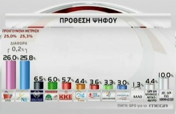 Στο 0,2% το προβάδισμα του ΣΥΡΙΖΑ σύμφωνα με την GPO