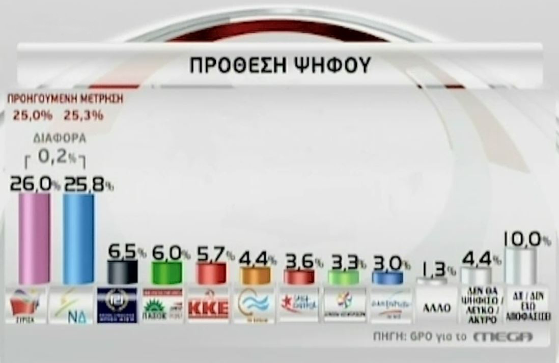 Στο 0,2% το προβάδισμα του ΣΥΡΙΖΑ σύμφωνα με την GPO