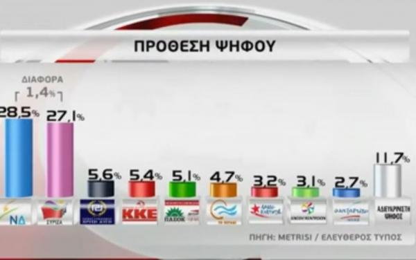 Νέα δημοσκόπηση δείχνει 1,4% υπέρ της ΝΔ