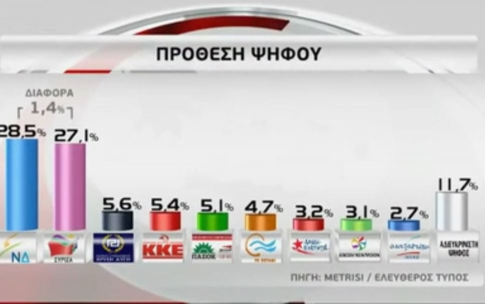 Νέα δημοσκόπηση δείχνει 1,4% υπέρ της ΝΔ
