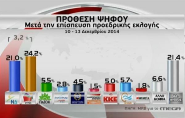 MRB: Στο 3,2% το προβάδισμα του ΣΥΡΙΖΑ μετά τις πολιτικές εξελίξεις