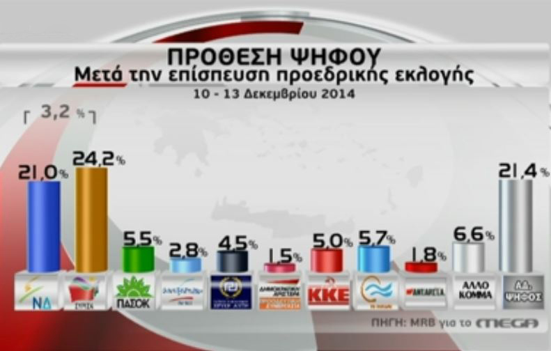 MRB: Στο 3,2% το προβάδισμα του ΣΥΡΙΖΑ μετά τις πολιτικές εξελίξεις