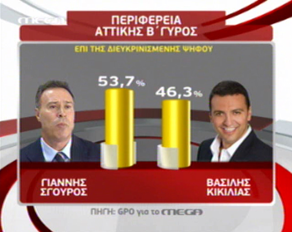 Δημοσκόπηση της GPO για λογαριασμό του Mega, μέρος 1ο