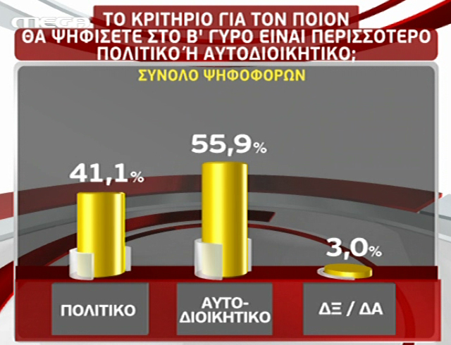 Δημοσκόπηση της GPO για λογαριασμό του Mega, μέρος 2ο