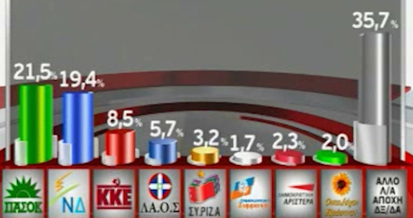 Στις 2,1 μονάδες η διαφορά μεταξύ ΠΑΣΟΚ και ΝΔ, σύμφωνα με νέα δημοσκόπηση