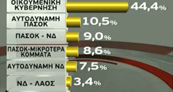 Επτά στους δέκα αποδοκιμάζουν Παπανδρέου – Σαμαρά