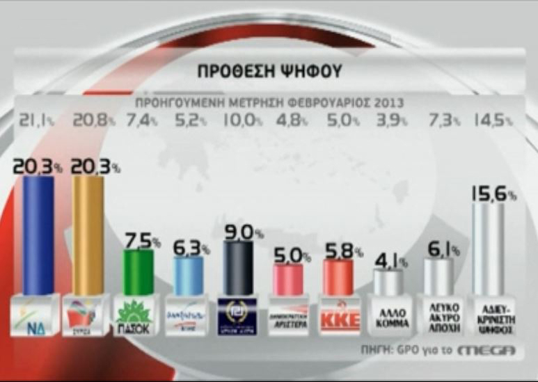 Ισοπαλία ΝΔ και ΣΥΡΙΖΑ δείχνει νέα δημοσκόπηση