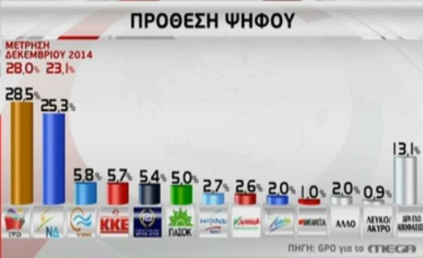Προβάδισμα του ΣΥΡΙΖΑ καταγράφουν νέες δημοσκοπήσεις