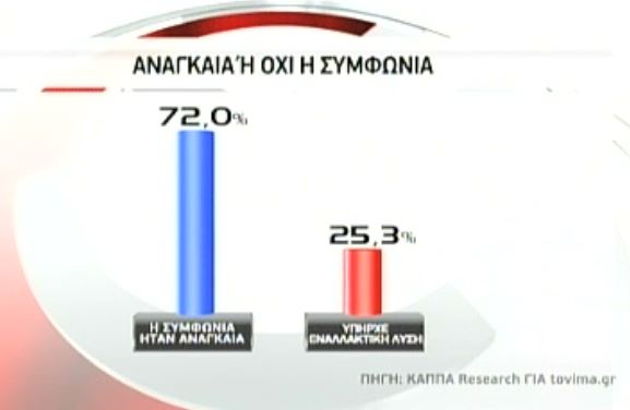 Δημοσκόπηση: Επτά στους δέκα θέλουν να ψηφιστεί η συμφωνία από τη Βουλή