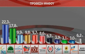 «Κατακερματισμένη» η Βουλή από νέα δημοσκόπηση