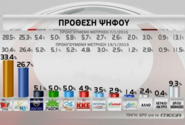 GPO: Στις 6,7 μονάδες το προβάδισμα του ΣΥΡΙΖΑ έναντι της ΝΔ