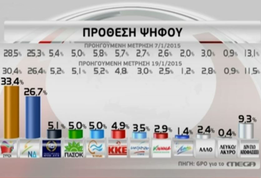 GPO: Στις 6,7 μονάδες το προβάδισμα του ΣΥΡΙΖΑ έναντι της ΝΔ