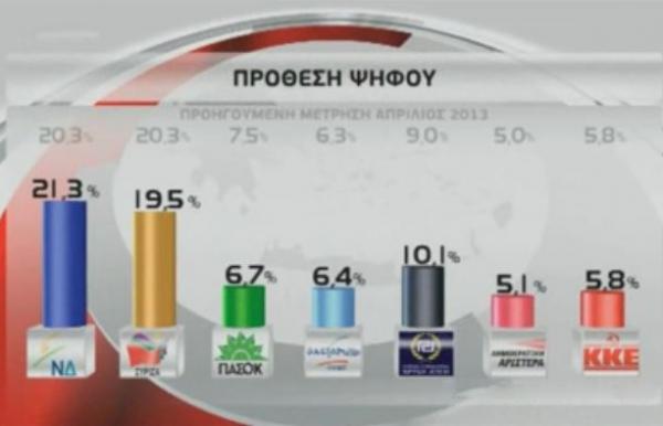 Με 1,8% προηγείται η ΝΔ έναντι του ΣΥΡΙΖΑ σε νέα δημοσκόπηση