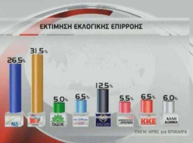 Προβάδισμα πέντε μονάδων δίνει στον ΣΥΡΙΖΑ νέα δημοσκόπηση