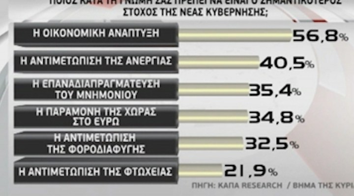 Ανάπτυξη και δημιουργία θέσεων εργασίας ζητούν οι Έλληνες, σύμφωνα με έρευνα