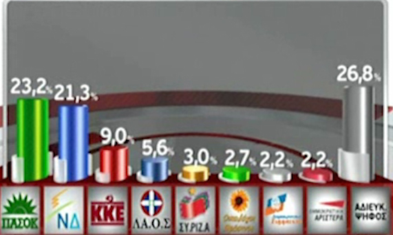 Προβάδισμα στο ΠΑΣΟΚ και υψηλή αδιευκρίνιστη ψήφο δίνουν δύο νέες δημοσκοπήσεις