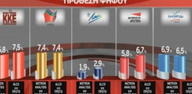 Πρώτο κόμμα η ΝΔ, χωρίς αυτοδυναμία, σε δύο νέες δημοσκοπήσεις