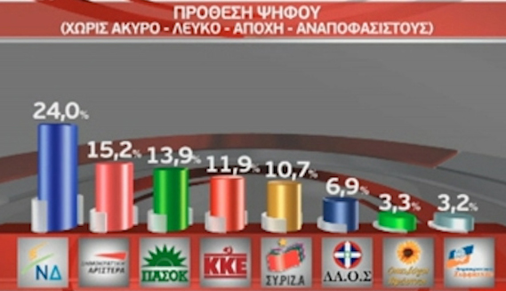 Σταθερά πρώτη η ΝΔ χωρίς αυτοδυναμία, πολυκομματική Βουλή δείχνουν τα νέα γκάλοπ